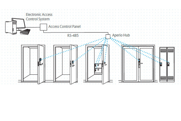 Aperio ASSA Abloy